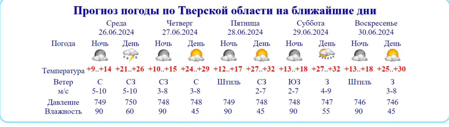 Погода на месяц в тверской обл. Погода на месяц в тверской обл
